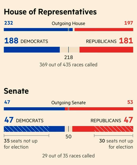 آخرین نتایج انتخابات کنگره آمریکا