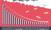 اینفوگرافیک؛ تغییر ارزش پول ملی طی ۲۴ سال اخیر