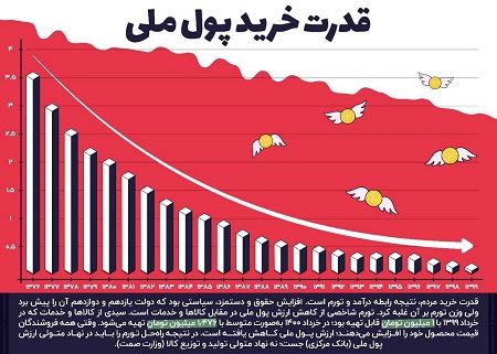 اینفوگرافیک؛ تغییر ارزش پول ملی طی ۲۴ سال اخیر