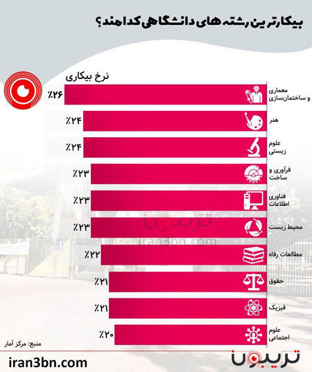 بیکارترین رشته‌های دانشگاهی در ایران کدامند؟