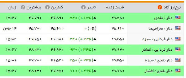 دلالانی که روی نوسان ارز موج سواری می‌کنند