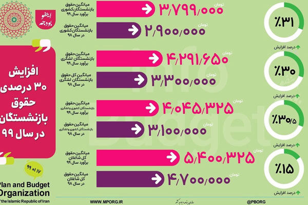 میانگین حقوق بازنشستگان چقدر است؟