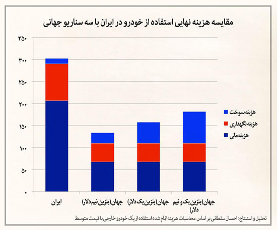 هزینه واقعی خودرو در ایران چقدر است؟
