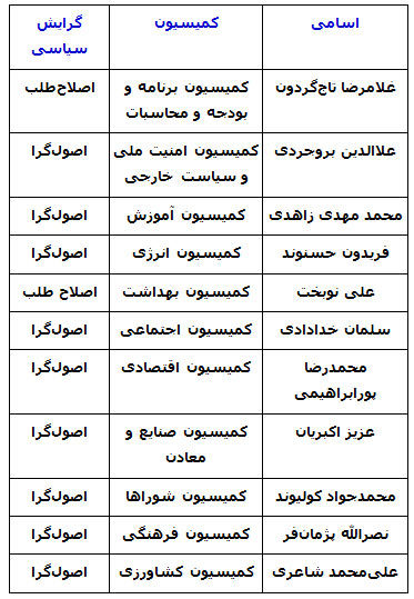 روسای جدید کمیسیون‌های مجلس