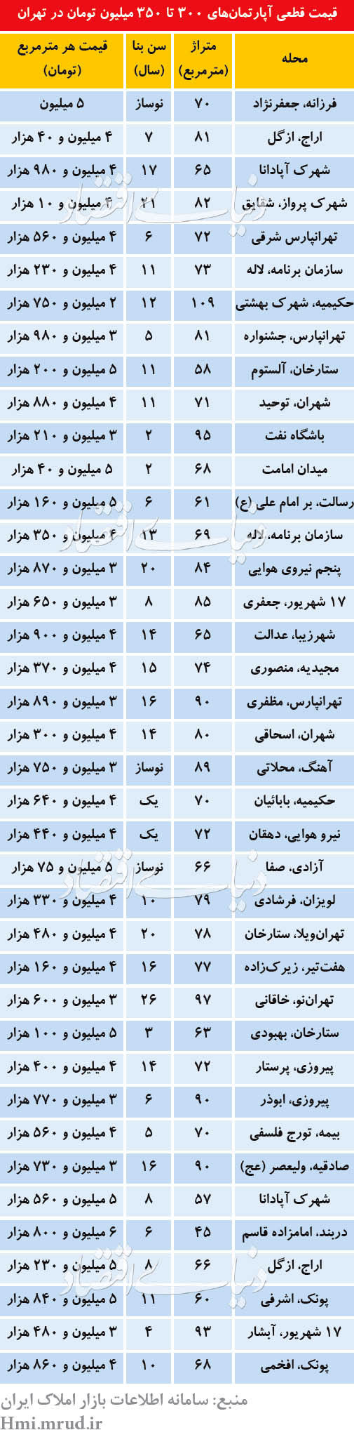 آنالیز انتخاب خانه‌ اولی ها در بازار مسکن