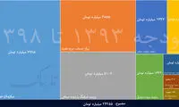 برش خاص از کیک بودجه فرهنگی برای ۱۳ نهاد