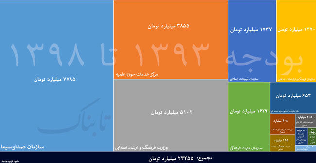 برش خاص از کیک بودجه فرهنگی برای ۱۳ نهاد