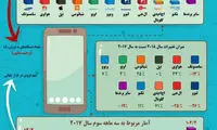 اینفوگرافیک؛ بازار موبایل در فصل سوم سال ۲۰۱۸