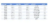 قیمت هر کیلو فلفل شیرین؛ ۲۰هزار تومان!