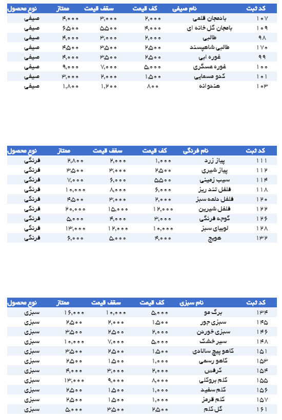 قیمت هر کیلو فلفل شیرین؛ ۲۰هزار تومان!