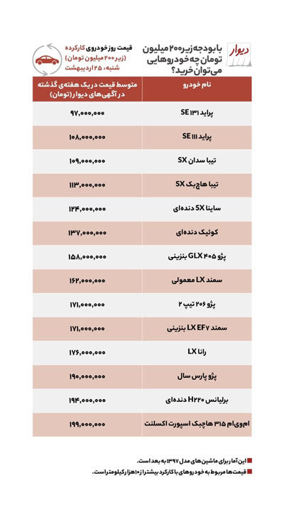 خودرو زیر ۲۰۰میلیون در بازار چی بخریم؟