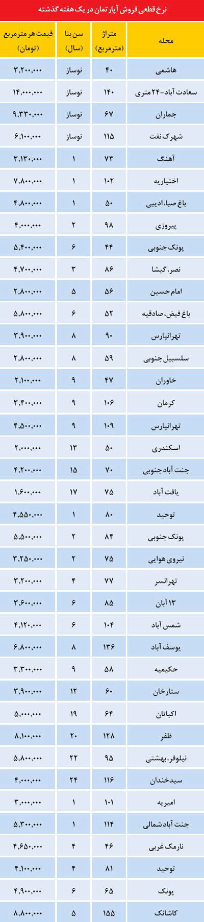 قیمت مسکن در مناطق مختلف تهران