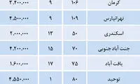 قیمت مسکن در مناطق مختلف تهران