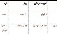 نرخ مواد تشکیل‌ دهنده‌ی املت چقدر است؟