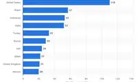 کشور‌هایی که بیش‌ترین کاربران اینستاگرام را دارند