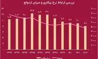 سیر صعودی آمار طلاق در ایران