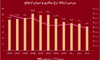 سیر صعودی آمار طلاق در ایران