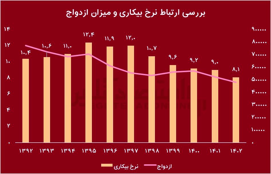 سیر صعودی آمار طلاق در ایران