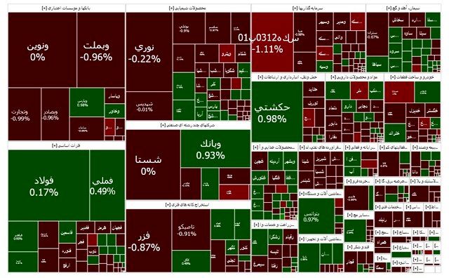 وضعیت بازار بورس همچنان قرمز است