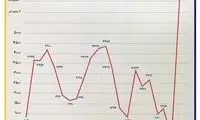 نقض  قواعد ریاضی برای تحسین عملکرد دولت!