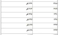 تهران بیشترین تلفات گازگرفتگی را دارد