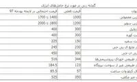 سه سناریو برای افزایش قیمت حامل‌های انرژی
