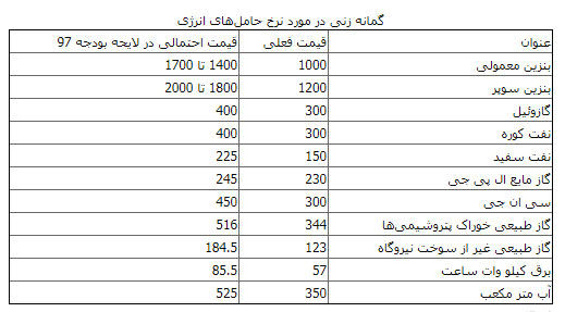 سه سناریو برای افزایش قیمت حامل‌های انرژی