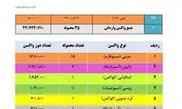 چه تعداد واکسن تاکنون وارد کشور شده است؟