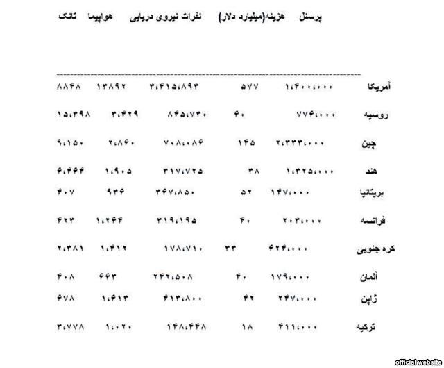 رتبه ارتش ایران در جهان