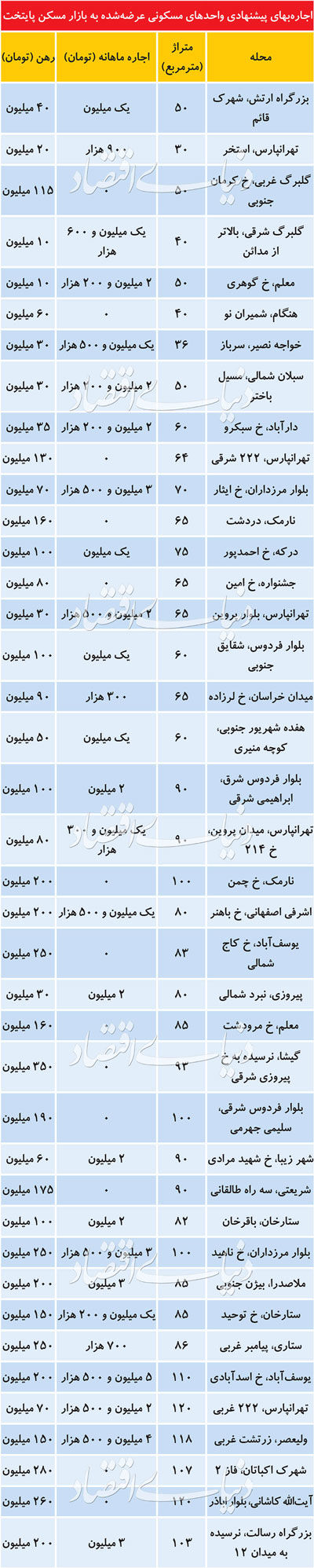 آخرین قیمت اجاره مسکن در تهران