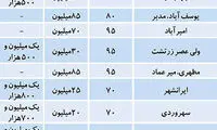 قیمت اجاره مسکن در تهران