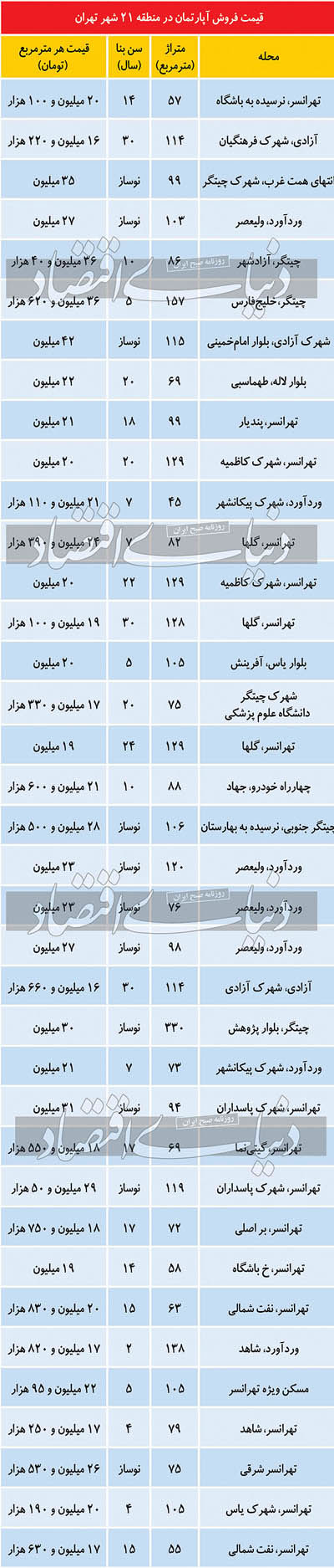 آخرین قیمت مسکن در منطقه ۲۱ تهران