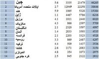 معرفی اقتصادهای برتر جهان در سال 2020