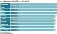 10 شهر گران جهان +عکس