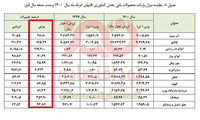 افزایش عجیب‌ و غریب واردات اقلام خاص