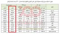 افزایش عجیب‌ و غریب واردات اقلام خاص