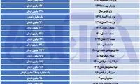 کدام خودروها در یک هفته اخیر گران شد؟