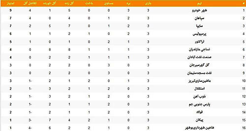 جدول لیگ برتر؛ شاگردان یحیی در صدر، پرسپولیس چهارم، استقلال یازدهم!