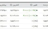 کاهش قیمت دلار در بازار