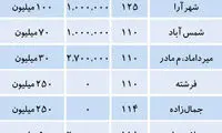 پربیننده‌های بازار اجاره در تهران