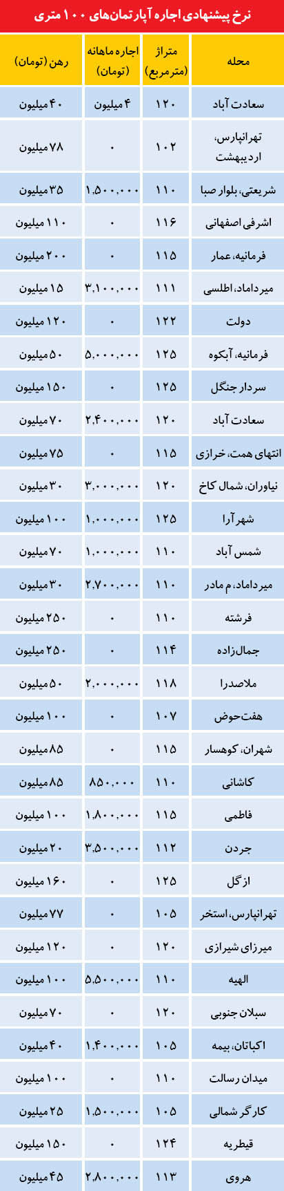 پربیننده‌های بازار اجاره در تهران