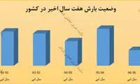 آقای وزیر! اندک امید حل بحران آب را از بین نبرید