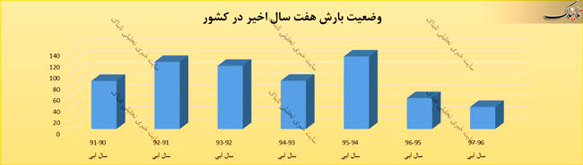 آقای وزیر! اندک امید حل بحران آب را از بین نبرید