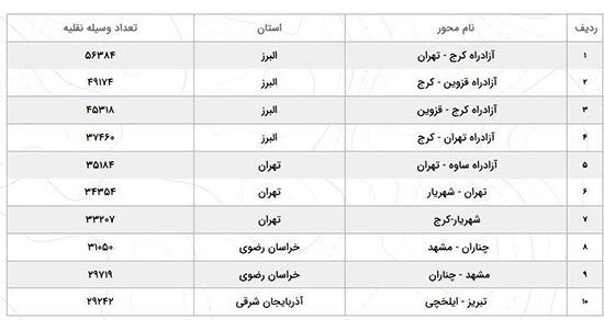 تردد در جاده‌های کشور افزایش یافت