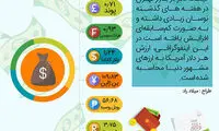 اینفوگرافی: قیمت هر دلار آمریکا در دنیا