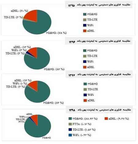 اینترنت همراه همچنان پیشتاز است