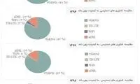 اینترنت همراه همچنان پیشتاز است