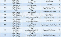 فهرست ۲۲ شهر قابل سفر در تعطیلات آلودگی