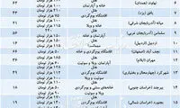 فهرست ۲۲ شهر قابل سفر در تعطیلات آلودگی