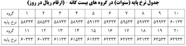 نحوه محاسبه مزد کارگران تشریح شد